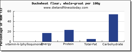 vitamin k (phylloquinone) and nutrition facts in vitamin k in buckwheat per 100g